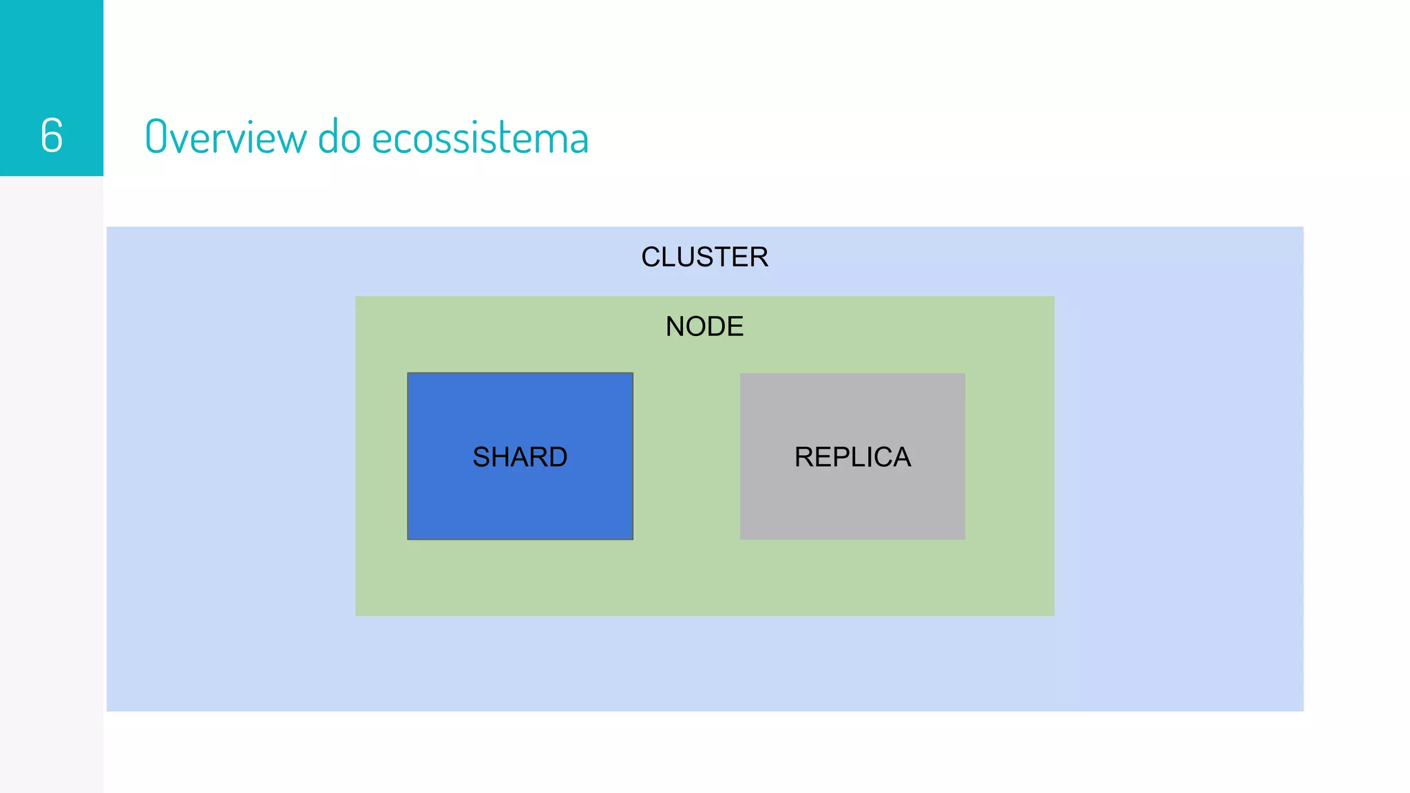 Overview do ecossistema6
CLUSTER
NODE
SHARD REPLICA
 