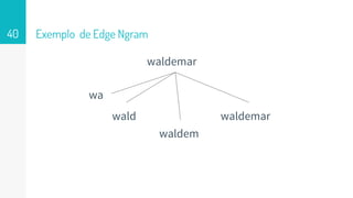 Exemplo de Edge Ngram
waldemar
40
wa
wald
waldem
waldemar
 