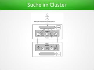 Suche im Cluster
 