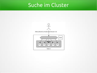 Suche im Cluster
 