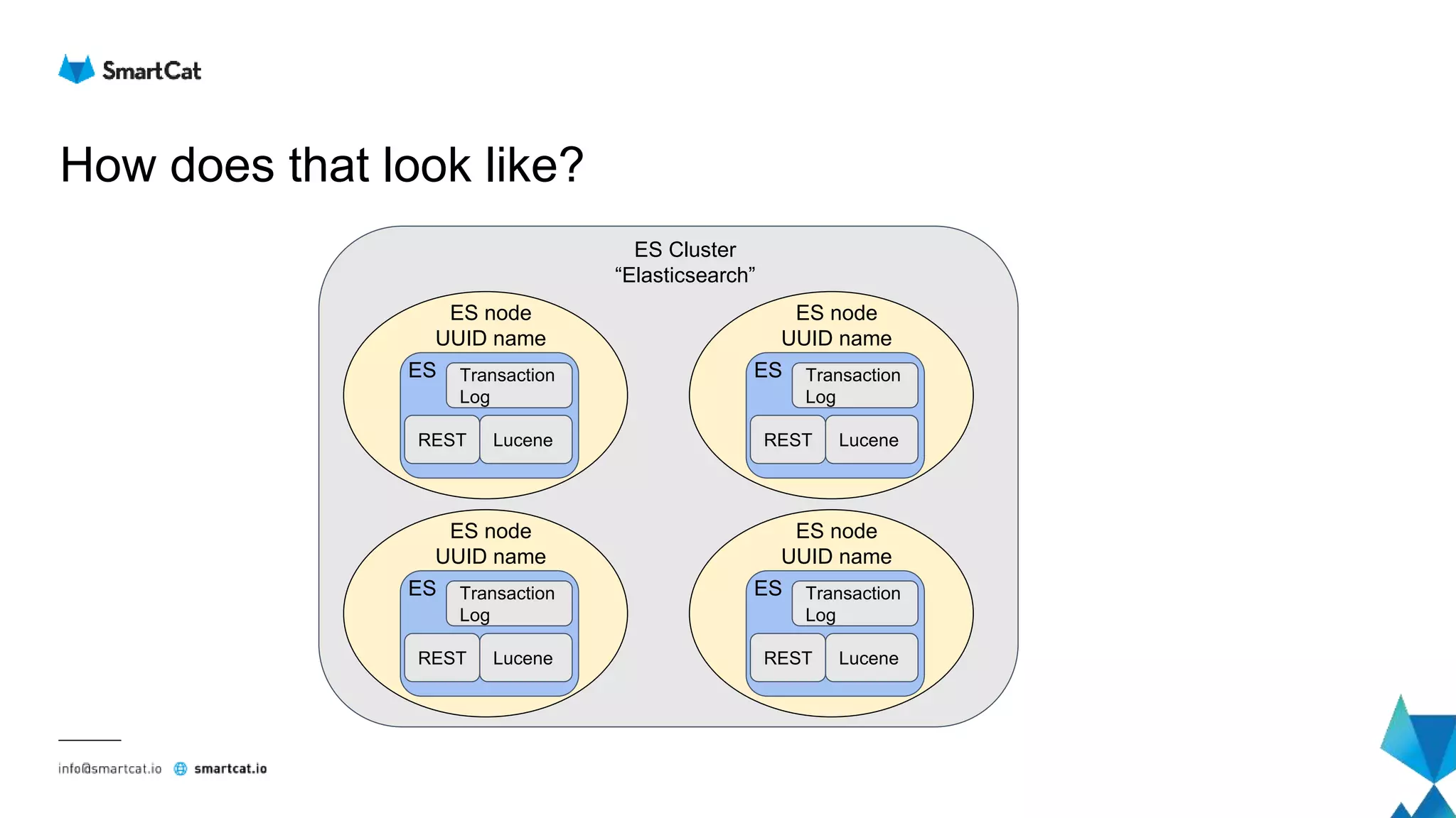How does that look like?
Transaction
Log
LuceneREST
ES node
UUID name
ES
ES Cluster
“Elasticsearch”
Transaction
Log
LuceneREST
ES node
UUID name
ES Transaction
Log
LuceneREST
ES node
UUID name
ES
Transaction
Log
LuceneREST
ES node
UUID name
ES
 