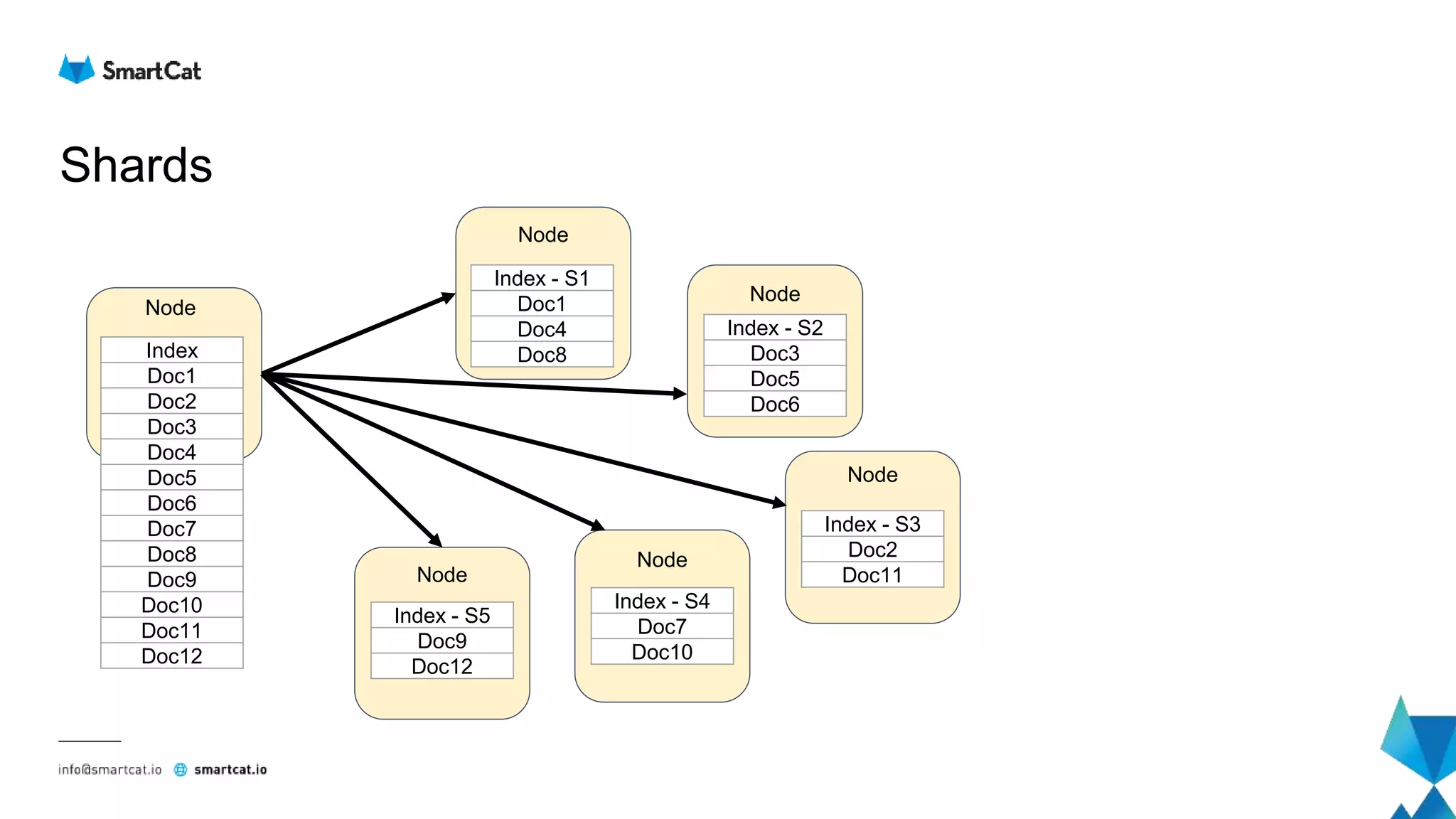 Shards
Index
Doc1
Doc2
Doc3
Doc4
Doc5
Doc6
Doc7
Doc8
Doc9
Doc10
Doc11
Doc12
Node
Node
Node
Node
Node
Node
Index - S1
Doc1
Doc4
Doc8
Index - S5
Doc9
Doc12
Index - S4
Doc7
Doc10
Index - S2
Doc3
Doc5
Doc6
Index - S3
Doc2
Doc11
 