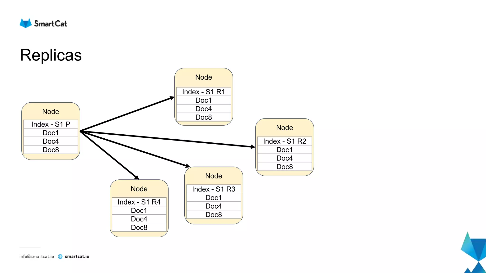 Replicas
Node
Node
Index - S1 R1
Doc1
Doc4
Doc8
Node
Node
Node
Index - S1 R2
Doc1
Doc4
Doc8
Index - S1 R3
Doc1
Doc4
Doc8
Index - S1 R4
Doc1
Doc4
Doc8
Index - S1 P
Doc1
Doc4
Doc8
 