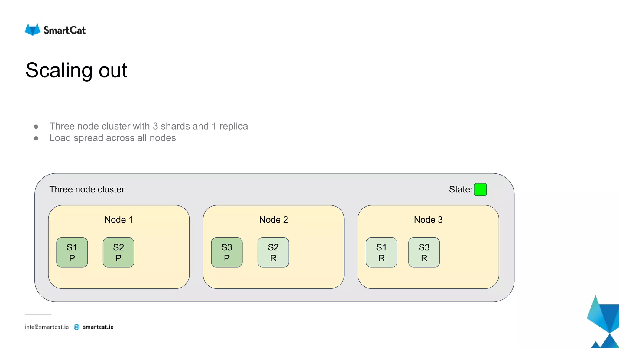 Scaling out
● Three node cluster with 3 shards and 1 replica
● Load spread across all nodes
Node 1
S1
P
S2
P
Three node cluster State:
Node 2
S2
R
Node 3
S1
R
S3
P
S3
R
 