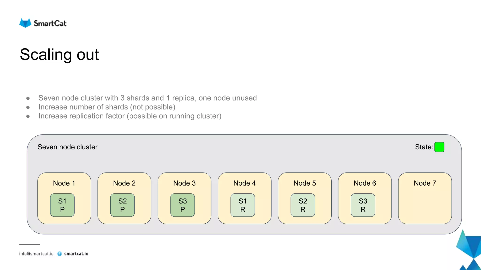 Scaling out
● Seven node cluster with 3 shards and 1 replica, one node unused
● Increase number of shards (not possible)
● Increase replication factor (possible on running cluster)
Node 1
S1
P
Seven node cluster State:
Node 2
S2
P
Node 3
S3
P
Node 4
S1
R
Node 5
S2
R
Node 6
S3
R
Node 7
 
