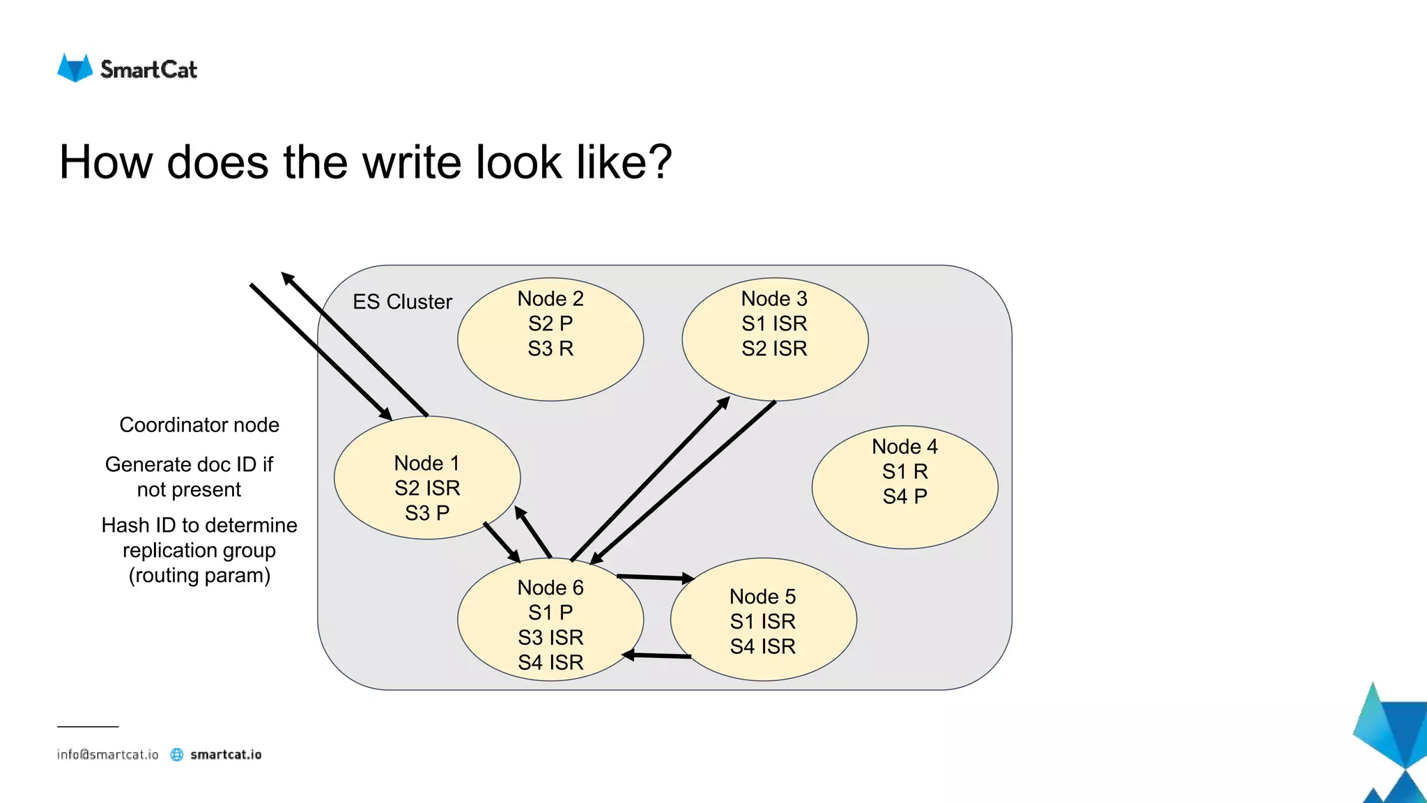 How does the write look like?
Node 2
S2 P
S3 R
Node 4
S1 R
S4 P
Node 3
S1 ISR
S2 ISR
Node 5
S1 ISR
S4 ISR
Node 6
S1 P
S3 ISR
S4 ISR
Node 1
S2 ISR
S3 P
ES Cluster
Generate doc ID if
not present
Hash ID to determine
replication group
(routing param)
Coordinator node
 