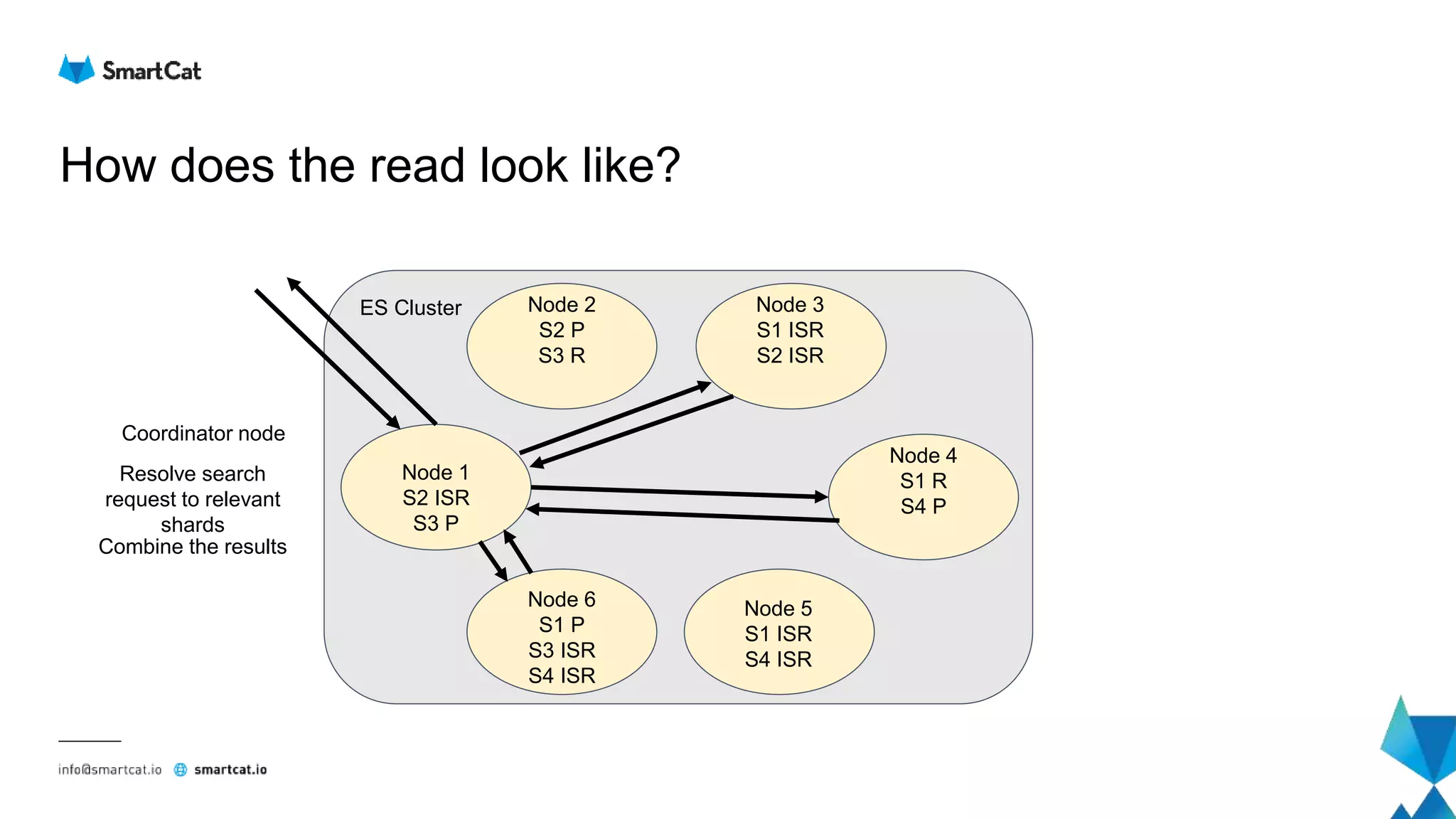 How does the read look like?
Node 2
S2 P
S3 R
Node 4
S1 R
S4 P
Node 3
S1 ISR
S2 ISR
Node 5
S1 ISR
S4 ISR
Node 6
S1 P
S3 ISR
S4 ISR
Node 1
S2 ISR
S3 P
ES Cluster
Coordinator node
Resolve search
request to relevant
shards
Combine the results
 