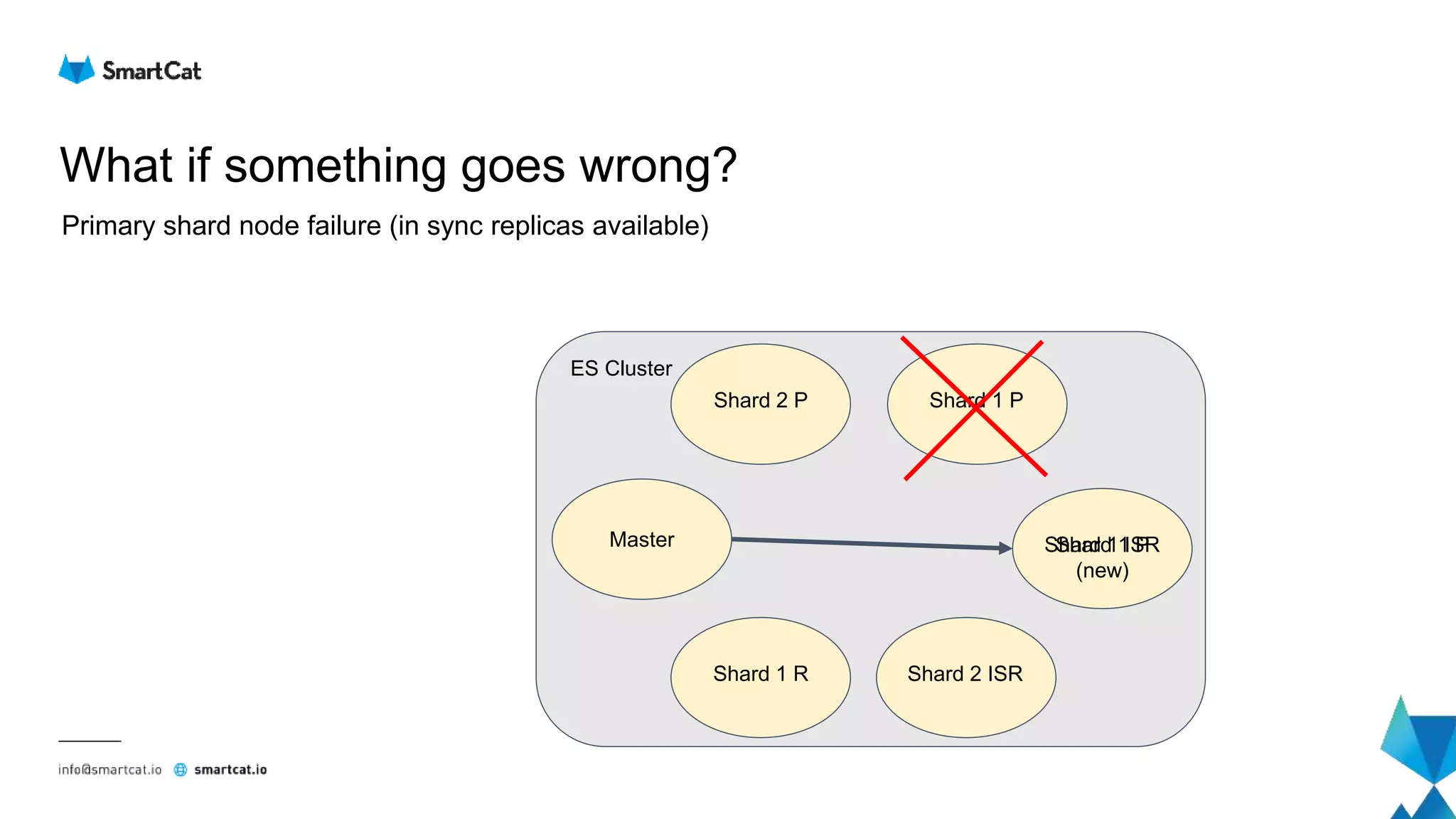What if something goes wrong?
Primary shard node failure (in sync replicas available)
Shard 2 P
Shard 1 ISR
Shard 1 P
Shard 2 ISRShard 1 R
Master
ES Cluster
Shard 1 P
(new)
 
