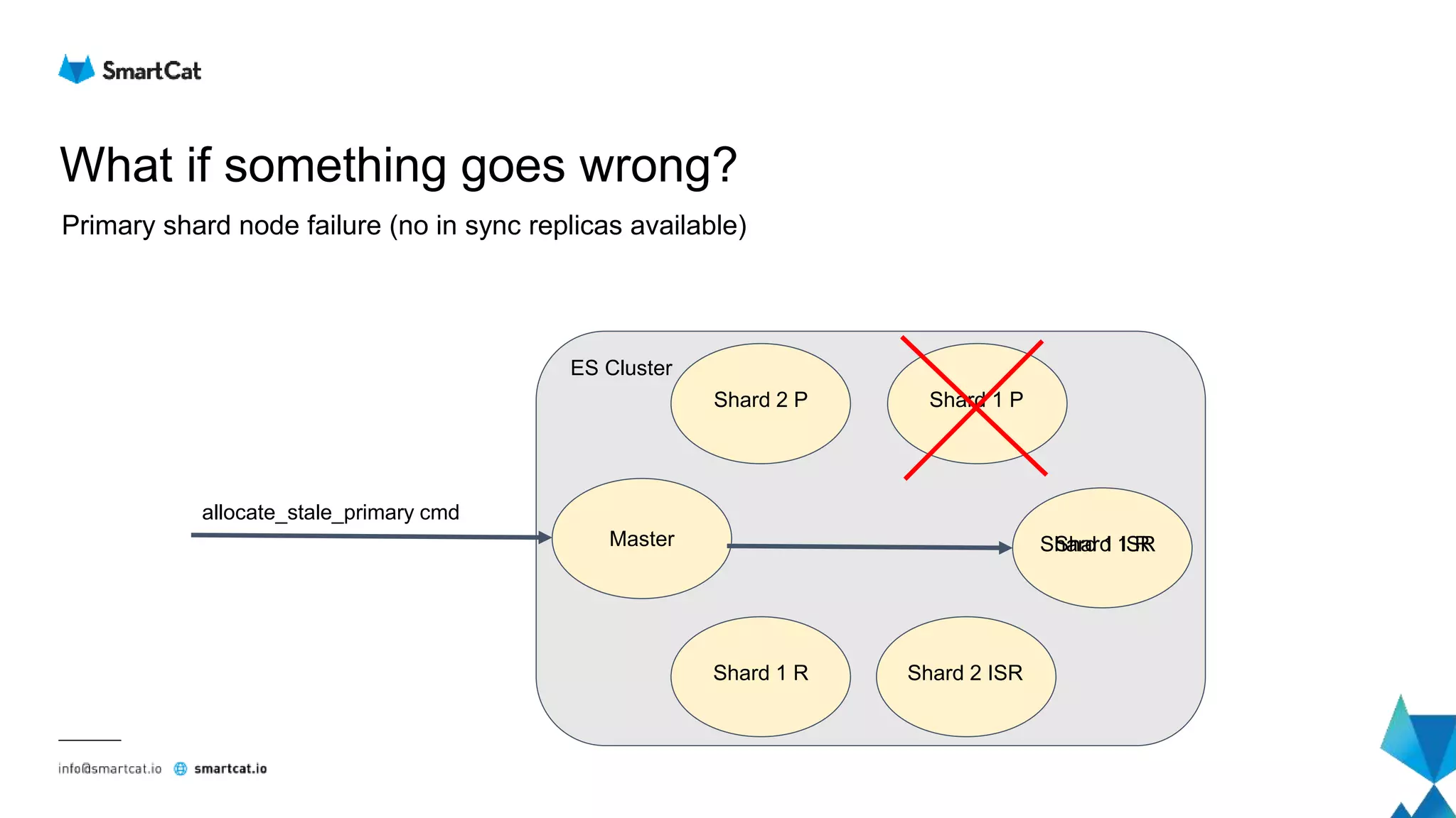 What if something goes wrong?
Primary shard node failure (no in sync replicas available)
Shard 2 P
Shard 1 R
Shard 1 P
Shard 2 ISRShard 1 R
Master
ES Cluster
allocate_stale_primary cmd
Shard 1 ISR
 