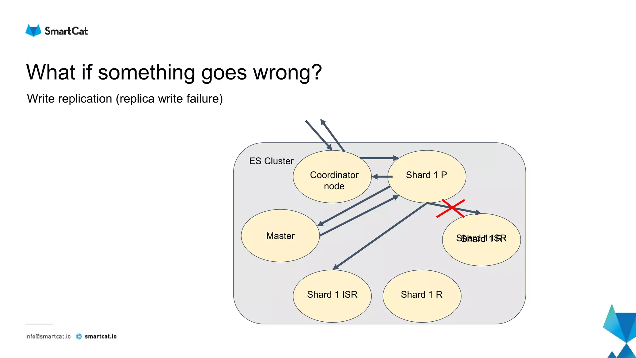 What if something goes wrong?
Write replication (replica write failure)
Coordinator
node
Shard 1 ISR
Shard 1 P
Shard 1 RShard 1 ISR
Master
ES Cluster
Shard 1 R
 