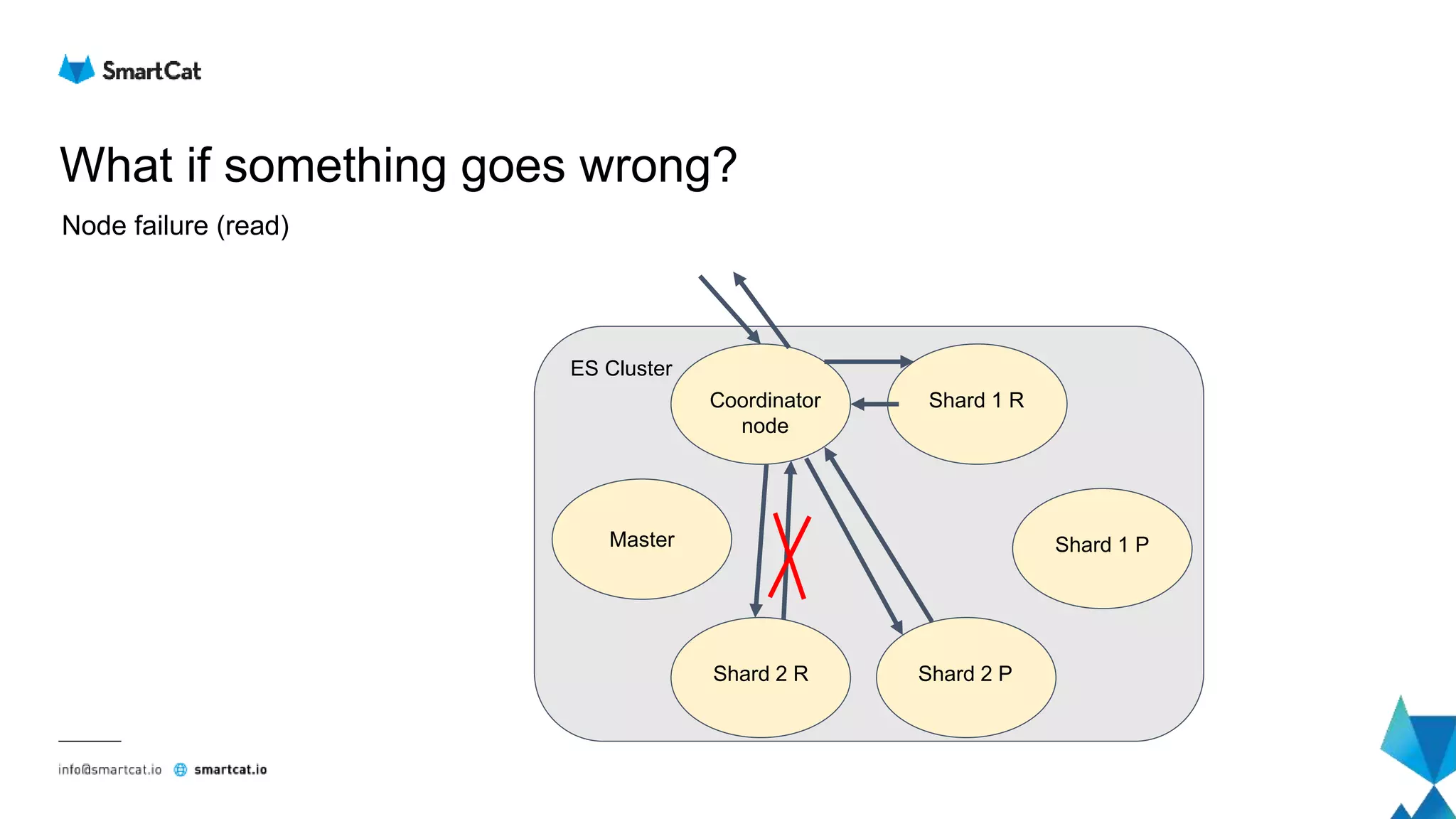 What if something goes wrong?
Node failure (read)
Coordinator
node
Shard 1 P
Shard 1 R
Shard 2 PShard 2 R
Master
ES Cluster
 