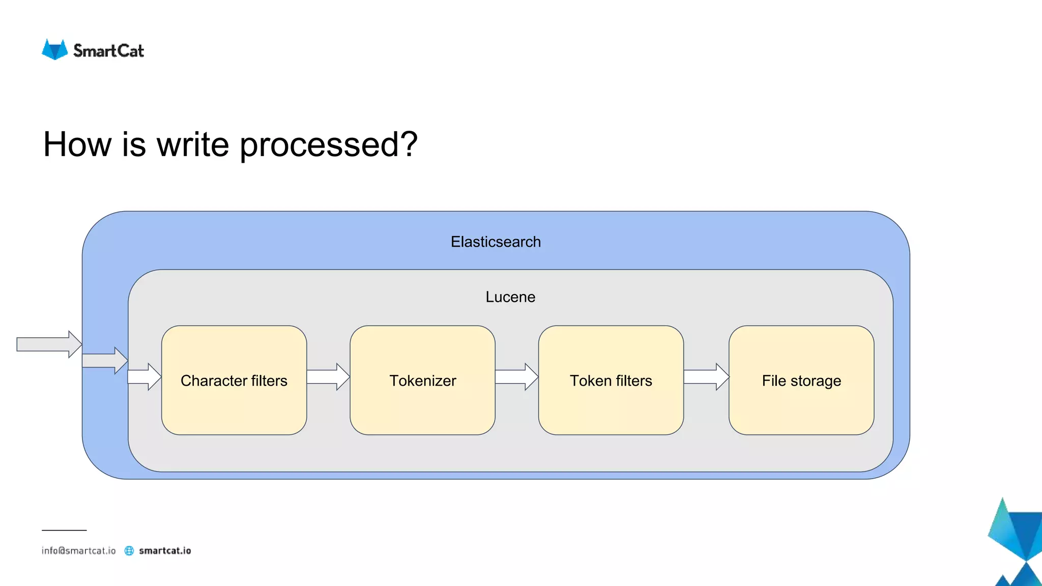 How is write processed?
Elasticsearch
Lucene
Character filters Tokenizer Token filters File storage
 