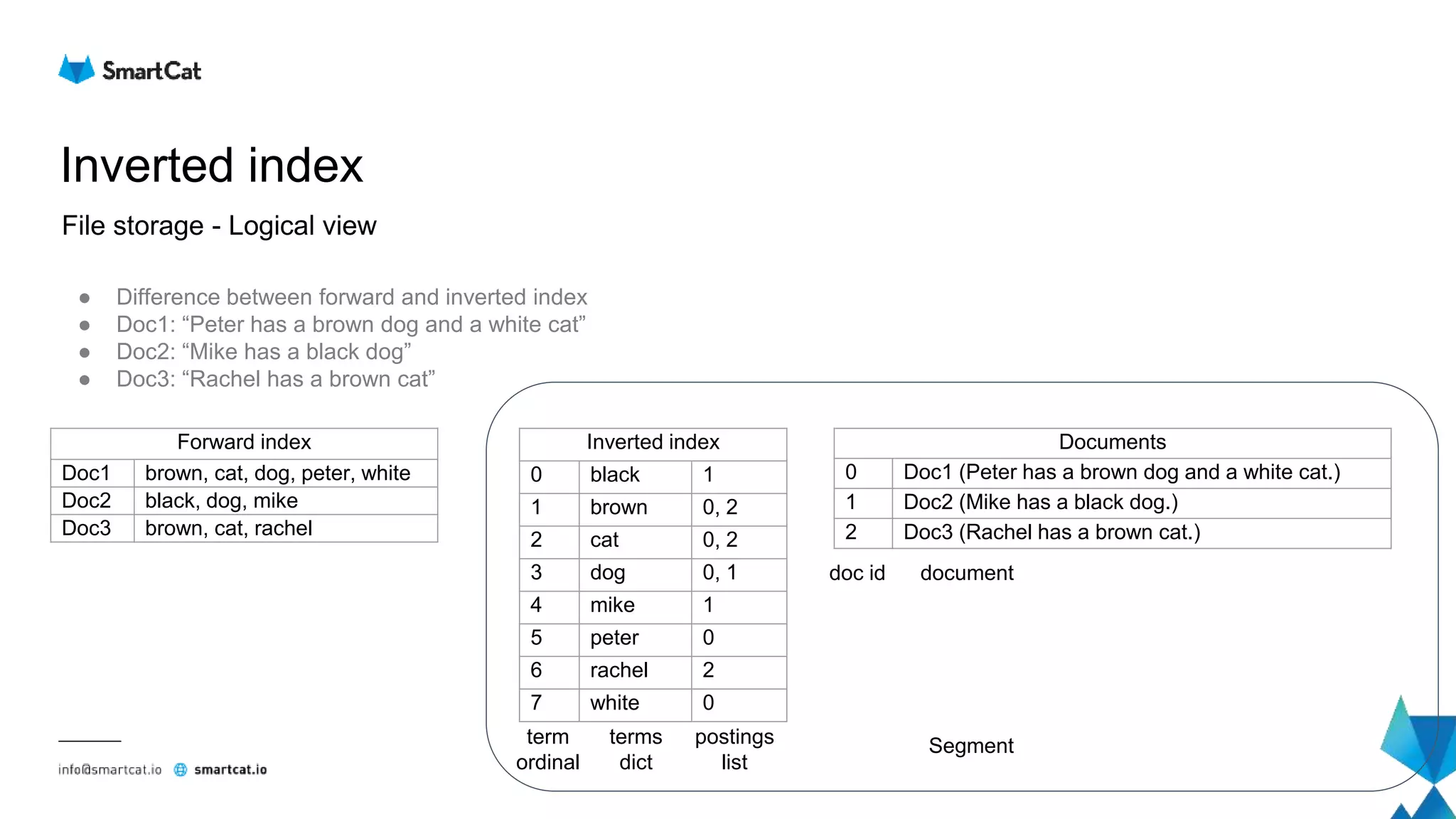 Inverted index
File storage - Logical view
● Difference between forward and inverted index
● Doc1: “Peter has a brown dog and a white cat”
● Doc2: “Mike has a black dog”
● Doc3: “Rachel has a brown cat”
Forward index
Doc1 brown, cat, dog, peter, white
Doc2 black, dog, mike
Doc3 brown, cat, rachel
Inverted index
0 black 1
1 brown 0, 2
2 cat 0, 2
3 dog 0, 1
4 mike 1
5 peter 0
6 rachel 2
7 white 0
Documents
0 Doc1 (Peter has a brown dog and a white cat.)
1 Doc2 (Mike has a black dog.)
2 Doc3 (Rachel has a brown cat.)
term
ordinal
terms
dict
postings
list
doc id document
Segment
 