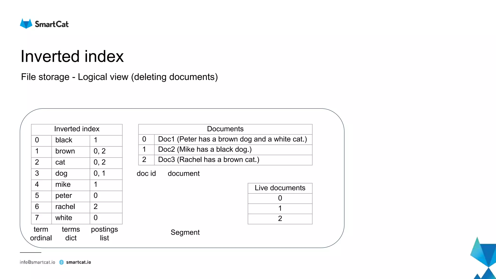 Inverted index
File storage - Logical view (deleting documents)
Inverted index
0 black 1
1 brown 0, 2
2 cat 0, 2
3 dog 0, 1
4 mike 1
5 peter 0
6 rachel 2
7 white 0
Documents
0 Doc1 (Peter has a brown dog and a white cat.)
1 Doc2 (Mike has a black dog.)
2 Doc3 (Rachel has a brown cat.)
term
ordinal
terms
dict
postings
list
doc id document
Segment
Live documents
0
1
2
 