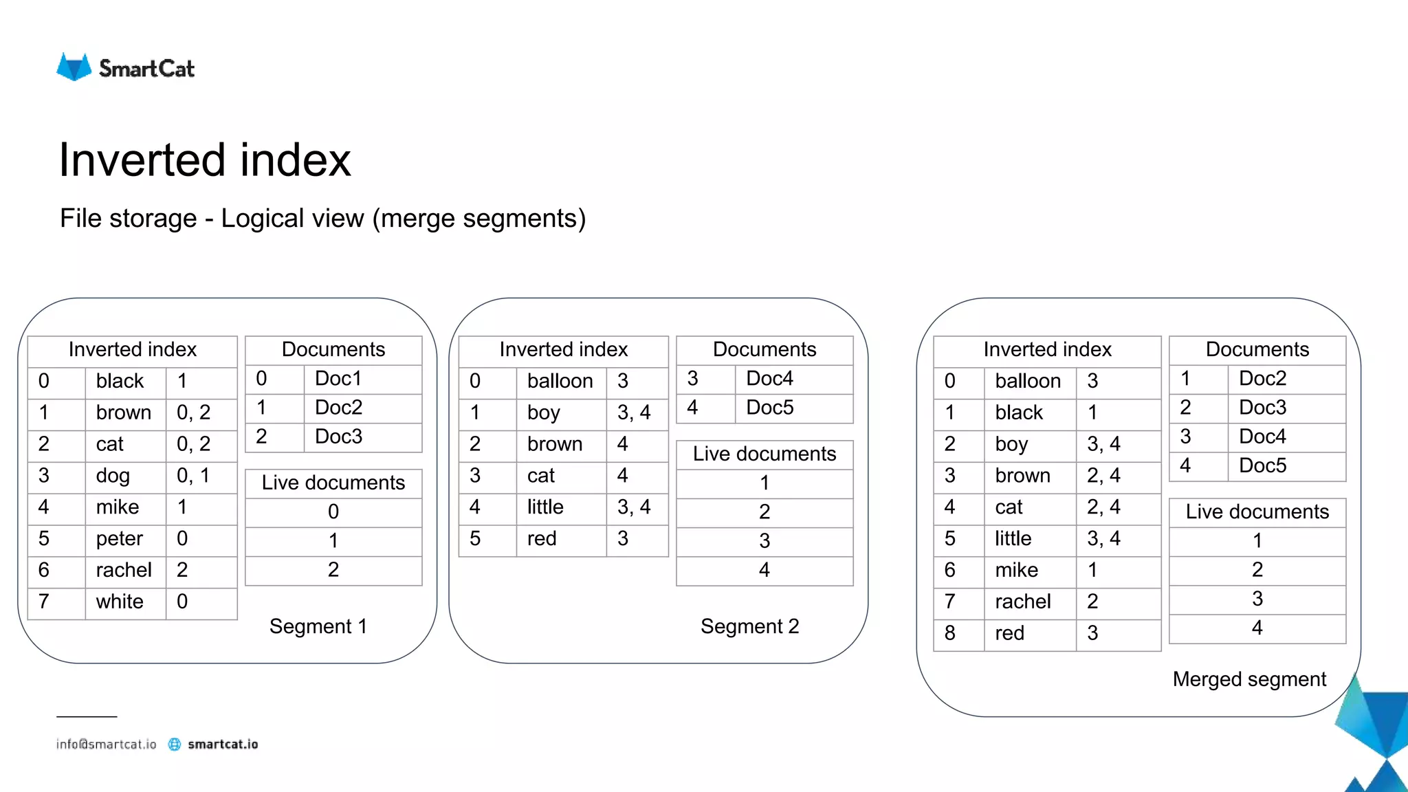 Inverted index
File storage - Logical view (merge segments)
Inverted index
0 black 1
1 brown 0, 2
2 cat 0, 2
3 dog 0, 1
4 mike 1
5 peter 0
6 rachel 2
7 white 0
Documents
0 Doc1
1 Doc2
2 Doc3
Segment 1
Inverted index
0 balloon 3
1 boy 3, 4
2 brown 4
3 cat 4
4 little 3, 4
5 red 3
Documents
3 Doc4
4 Doc5
Segment 2
Inverted index
0 balloon 3
1 black 1
2 boy 3, 4
3 brown 2, 4
4 cat 2, 4
5 little 3, 4
6 mike 1
7 rachel 2
8 red 3
Documents
1 Doc2
2 Doc3
3 Doc4
4 Doc5
Merged segment
Live documents
1
2
3
4
Live documents
0
1
2
Live documents
1
2
3
4
 