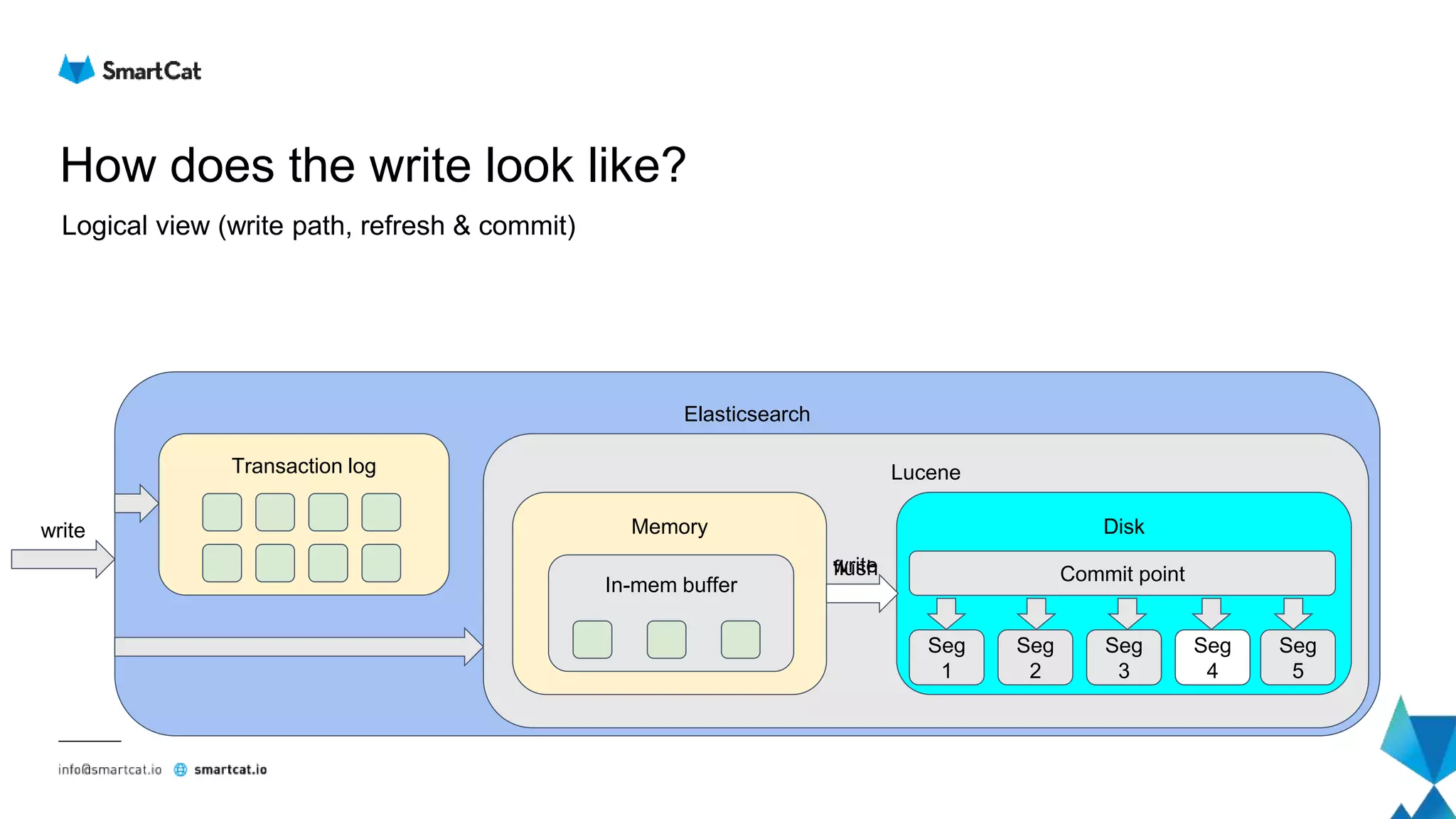 Elasticsearch
How does the write look like?
Logical view (write path, refresh & commit)
Lucene
write
Memory Disk
Seg
1
Seg
2
Seg
3
Seg
4
write
In-mem buffer
flush
Transaction log
Commit point
Seg
3
Seg
5
Seg
4
 