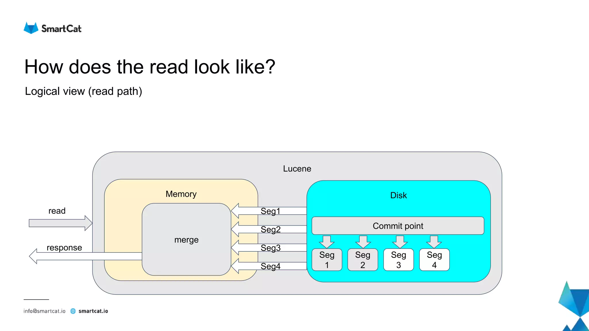 How does the read look like?
Lucene
Memory
read
merge
Seg1
Disk
Seg
1
Seg
2
Commit point
Seg
3
Seg
4
Seg2
Seg3
Seg4
response
Logical view (read path)
 