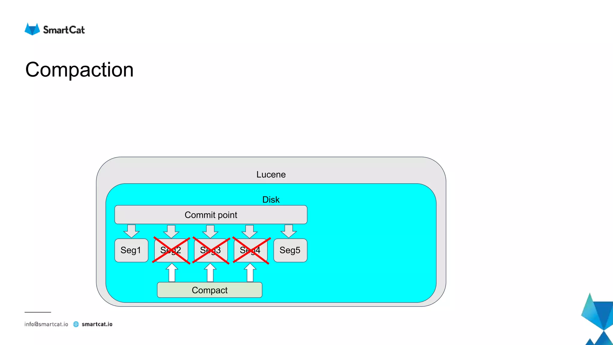 Compaction
Lucene
Disk
Seg1 Seg2 Seg3 Seg4
Compact
Seg5
Commit point
 