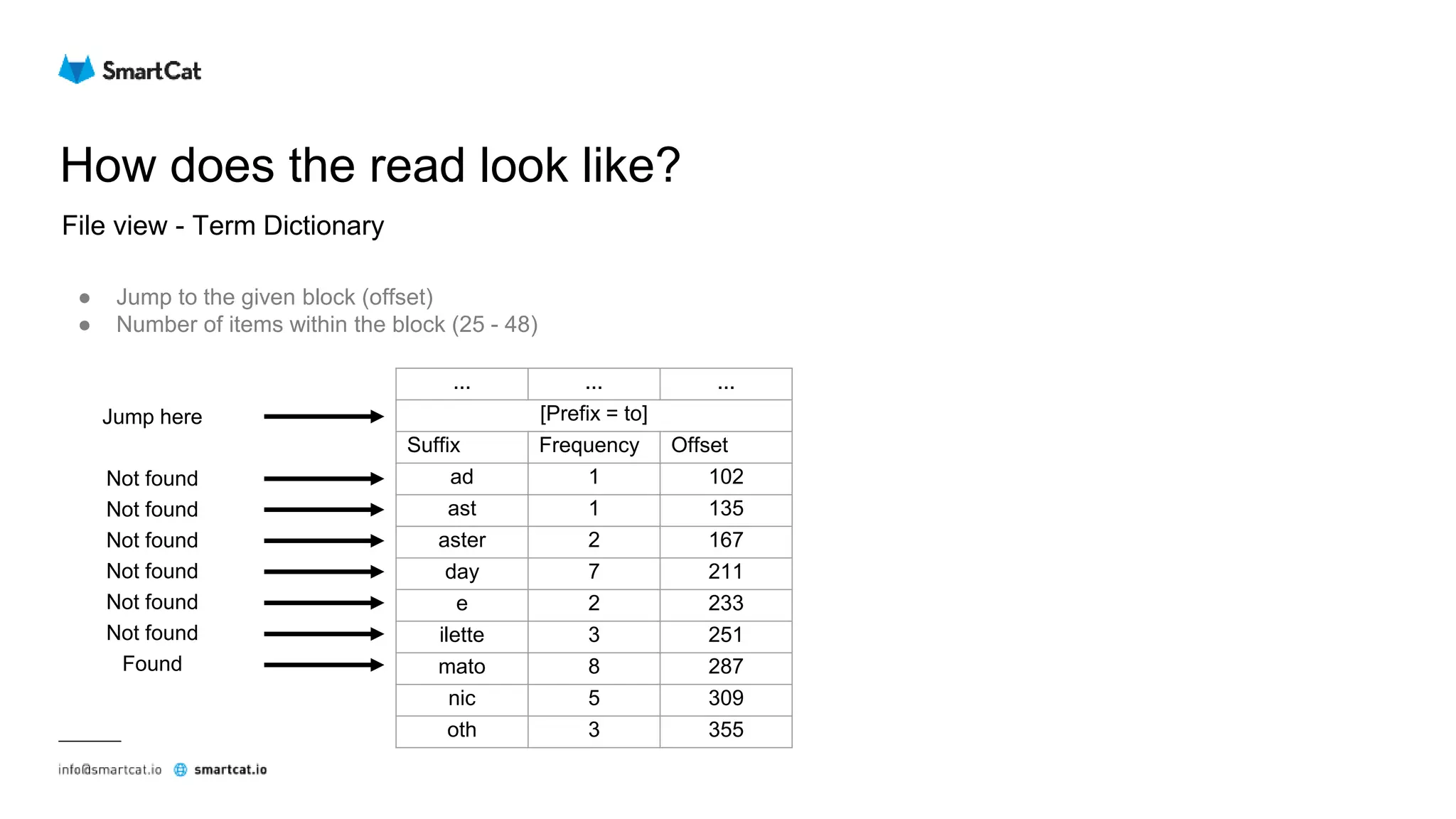 How does the read look like?
File view - Term Dictionary
● Jump to the given block (offset)
● Number of items within the block (25 - 48)
... ... ...
[Prefix = to]
Suffix Frequency Offset
ad 1 102
ast 1 135
aster 2 167
day 7 211
e 2 233
ilette 3 251
mato 8 287
nic 5 309
oth 3 355
Jump here
Not found
Not found
Not found
Not found
Not found
Not found
Found
 