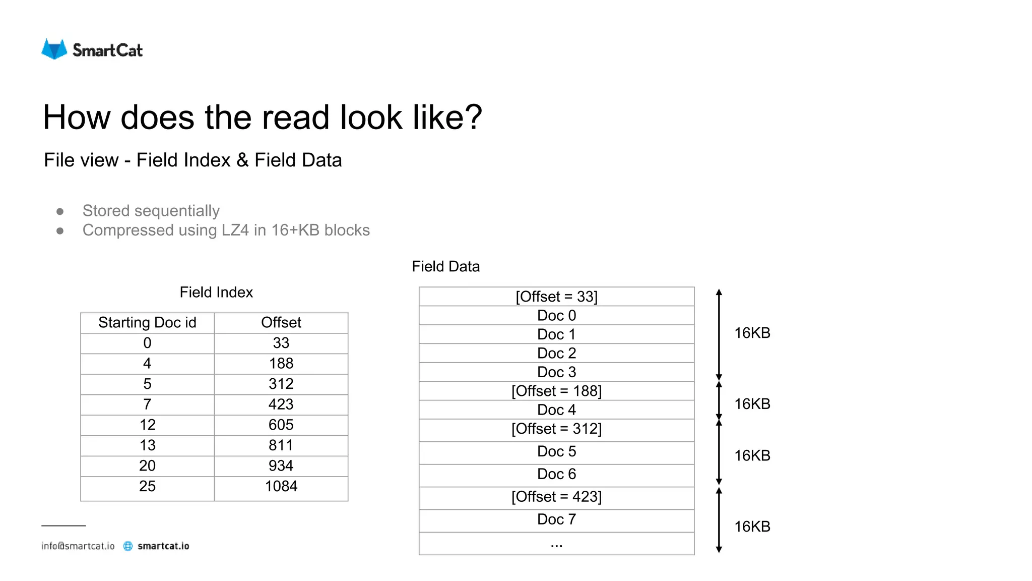 How does the read look like?
File view - Field Index & Field Data
● Stored sequentially
● Compressed using LZ4 in 16+KB blocks
Starting Doc id Offset
0 33
4 188
5 312
7 423
12 605
13 811
20 934
25 1084
Field Index
Field Data
[Offset = 33]
Doc 0
Doc 1
Doc 2
Doc 3
[Offset = 188]
Doc 4
[Offset = 312]
Doc 5
Doc 6
[Offset = 423]
Doc 7
...
16KB
16KB
16KB
16KB
 