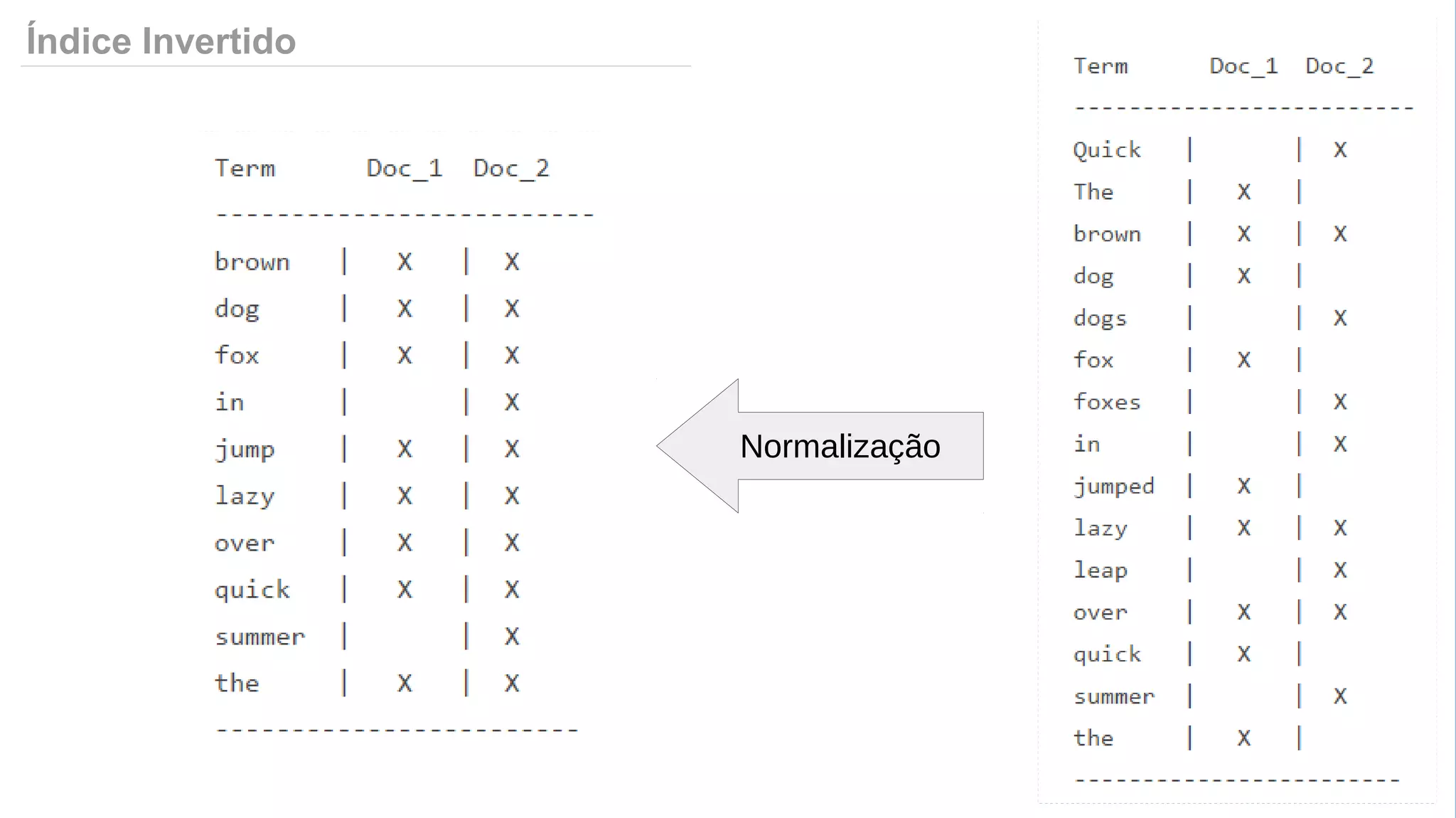 Índice Invertido
Normalização
 