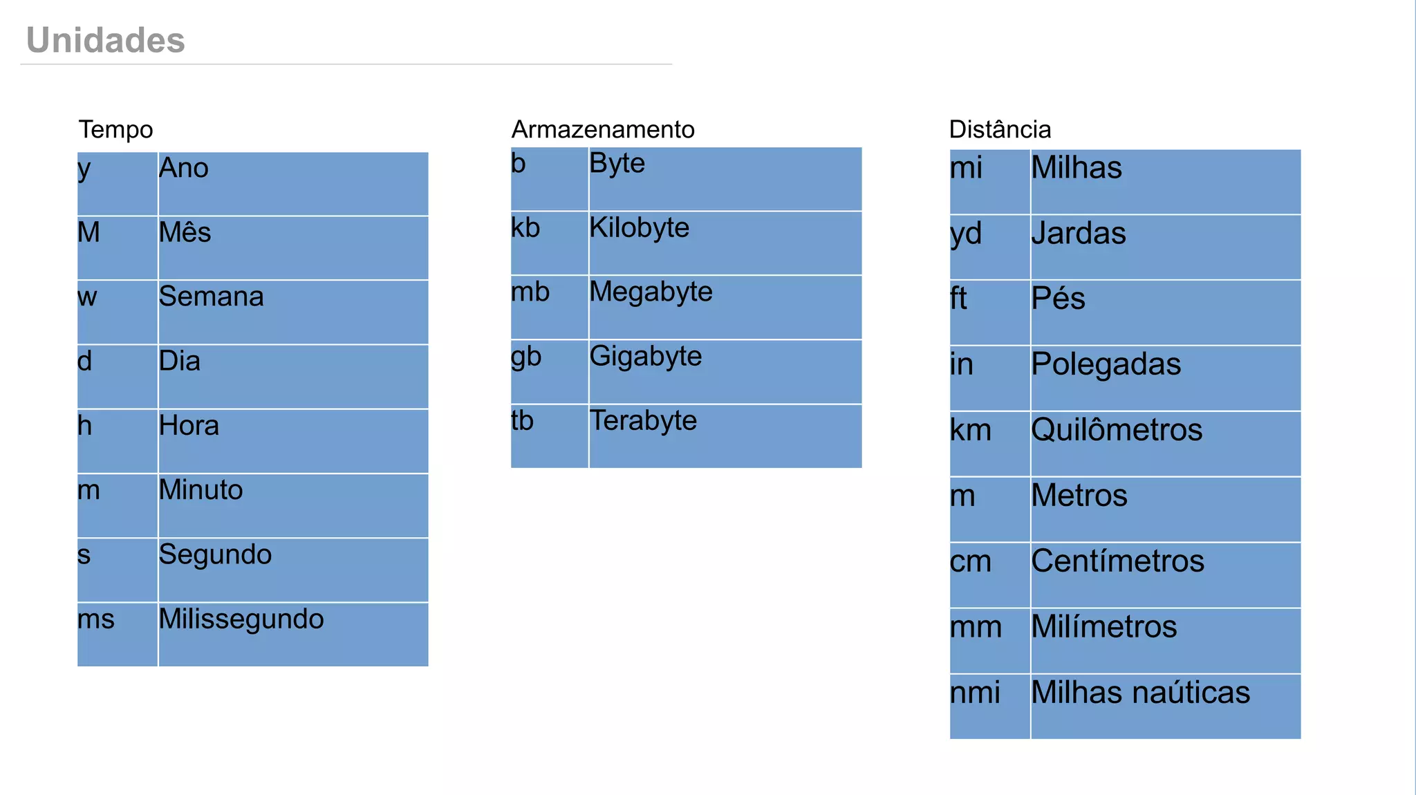 Unidades
y Ano
M Mês
w Semana
d Dia
h Hora
m Minuto
s Segundo
ms Milissegundo
b Byte
kb Kilobyte
mb Megabyte
gb Gigabyte
tb Terabyte
mi Milhas
yd Jardas
ft Pés
in Polegadas
km Quilômetros
m Metros
cm Centímetros
mm Milímetros
nmi Milhas naúticas
Tempo Armazenamento Distância
 