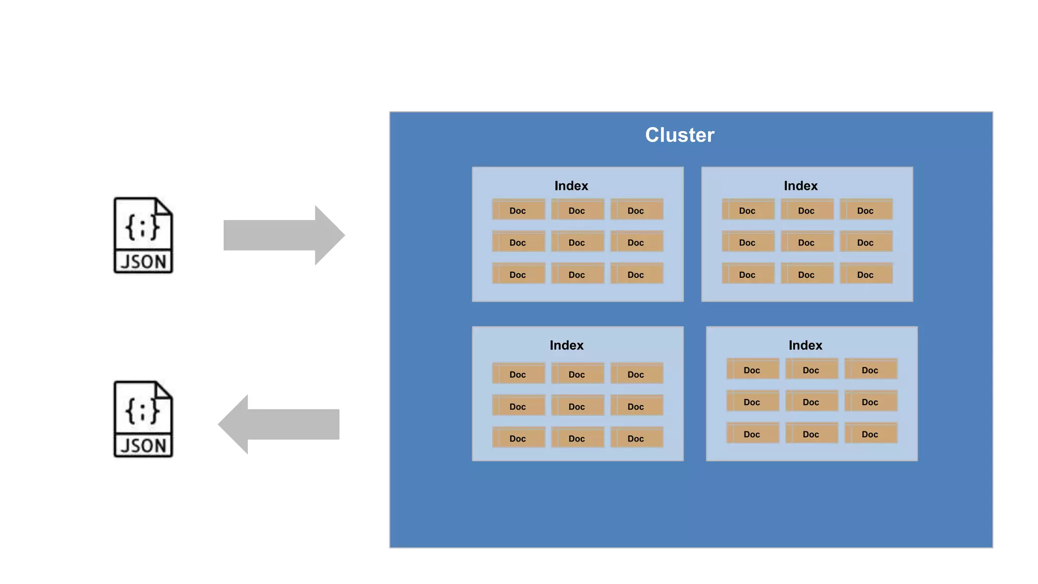 Cluster
Index
Index
Doc Doc Doc
Doc Doc Doc
Doc Doc Doc
Doc Doc Doc
Doc Doc Doc
Doc Doc Doc
Index
Doc Doc Doc
Doc Doc Doc
Doc Doc Doc
Index
Doc Doc Doc
Doc Doc Doc
Doc Doc Doc
 