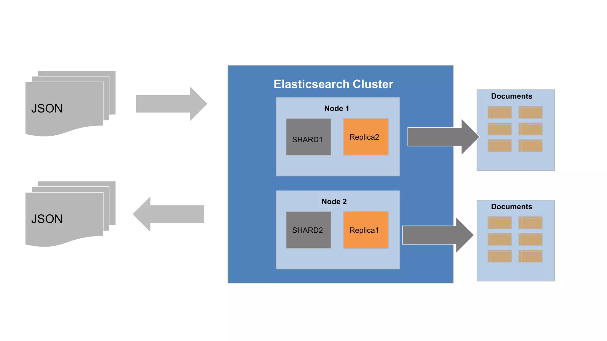 JSON
Elasticsearch Cluster
JSON
SHARD1
SHARD2
Replica2
Replica1
Node 1
Node 2
Documents
Documents
 