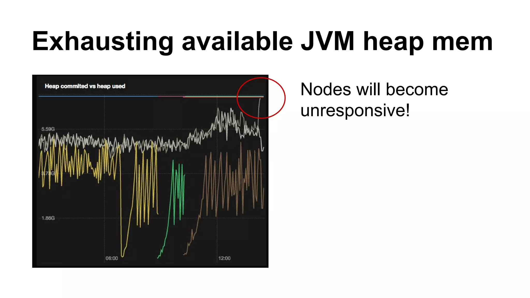 Exhausting available JVM heap mem
Nodes will become
unresponsive!
 