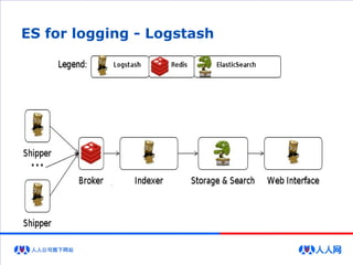 ES for logging - Logstash
 