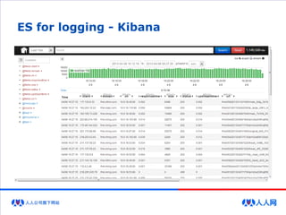 ES for logging - Kibana
 
