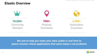 3
Elastic Overview
70,000+
Community
Members
estatísticas desde 2012, quando a empresa foi criada
70M+
Products
Downloads
2,400+
Subscription
Customers
We aim to help you make your data usable in real time to
power mission critical applications that solve today’s real problems
 