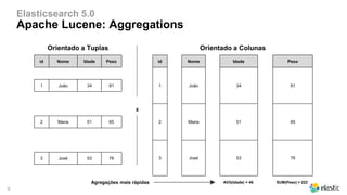 9
Elasticsearch 5.0
Apache Lucene: Aggregations
Orientado a Tuplas Orientado a Colunas
id Nome Idade Peso id Nome Idade Peso
1 João 34 811 João 34 81
X
2 Maria 51 652 Maria 51 65
3 José 53 763 José 53 76
Agregações mais rápidas AVG(Idade) = 46 SUM(Peso) = 222
 