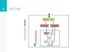 REST API10
 