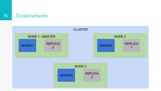 Escalonamento14
CLUSTER
NODE 1 - MASTER
SHARD1
REPLICA
3
NODE 2
SHARD2
REPLICA
1
NODE 3
SHARD3
REPLICA
2
 