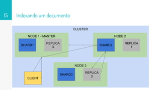 Indexando um documento15
CLUSTER
NODE 1 - MASTER
SHARD1
REPLICA
3
NODE 2
SHARD2
REPLICA
1
NODE 3
SHARD3
REPLICA
2
CLIENT
 