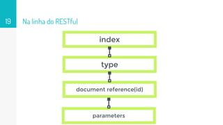 Na linha do RESTful
index
type
document reference(id)
19
parameters
 