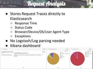 Request Analysis
● Stores Request Traces directly to
Elasticsearch
○ Response Time
○ Status Code
○ Browser/Device/OS/User Agent Type
○ Exceptions
● No Logstash/Log parsing needed
● Kibana dashboard
 