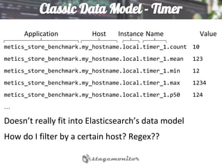 metics_store_benchmark.my_hostname.local.timer_1.count 10
metics_store_benchmark.my_hostname.local.timer_1.mean 123
metics_store_benchmark.my_hostname.local.timer_1.min 12
metics_store_benchmark.my_hostname.local.timer_1.max 1234
metics_store_benchmark.my_hostname.local.timer_1.p50 124
…
Doesn’t really fit into Elasticsearch’s data model
How do I filter by a certain host? Regex??
Classic Data Model - Timer
Application Host Instance Name Value
 