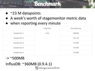 Benchmark
● ~23 M datapoints
● A week’s worth of stagemonitor metric data
● when reporting every minute
-> ~500MB
InfluxDB: ~360MB (0.9.4.1)
 