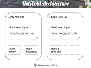 Hot/Cold Architecture
Beefy Node(s) Cheap Node(s)
elasticsearch.yml
node.box_type: hot
elasticsearch.yml
node.box_type: cold
Index
Today
Index
Yesterday
Index 2
days ago
... ... ...
 