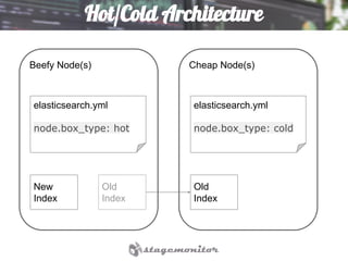 Hot/Cold Architecture
Beefy Node(s) Cheap Node(s)
elasticsearch.yml
node.box_type: hot
elasticsearch.yml
node.box_type: cold
New
Index
Old
Index
Old
Index
 