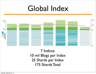 Global Index

7 Indices
10 mil Blogs per Index
25 Shards per Index
175 Shards Total
Tuesday, February 25, 14

 