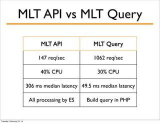 MLT API vs MLT Query
MLT API

MLT Query

147 req/sec

1062 req/sec

40% CPU

30% CPU

306 ms median latency 49.5 ms median latency
All processing by ES

Tuesday, February 25, 14

Build query in PHP

 