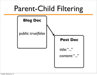 Parent-Child Filtering
Blog Doc
public: true|false
Post Doc
title: “...”
content: “...”

Tuesday, February 25, 14

 
