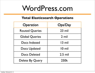 WordPress.com
Total Elasticsearch Operations

Operation
Routed Queries

23 mil

Global Queries

2 mil

Docs Indexed

13 mil

Docs Updated

10 mil

Docs Deleted

2.5 mil

Delete By Query

Tuesday, February 25, 14

Ops/Day

250k

 