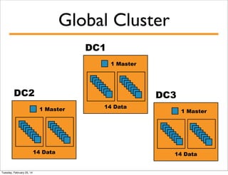 Global Cluster
DC1
1 Master

DC2

DC3
1 Master

14 Data

Tuesday, February 25, 14

14 Data

1 Master

14 Data

 