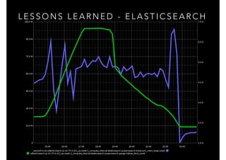 L E S S O N S L E A R N E D - E L A S T I C S E A R C H
 