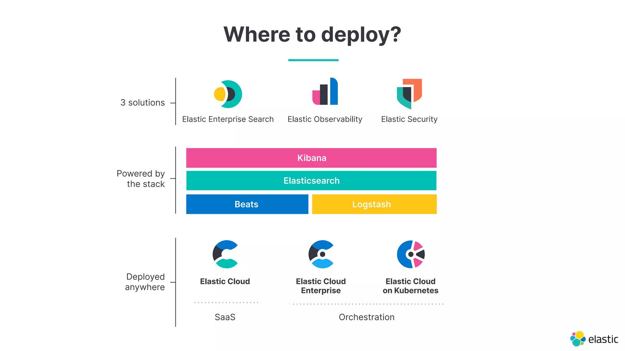 Where to deploy?
SaaS Orchestration
Elastic Cloud
on Kubernetes
Elastic Cloud Elastic Cloud
Enterprise
Elastic Enterprise Search Elastic SecurityElastic Observability
Kibana
Elasticsearch
Beats Logstash
Powered by
the stack
3 solutions
Deployed
anywhere
 