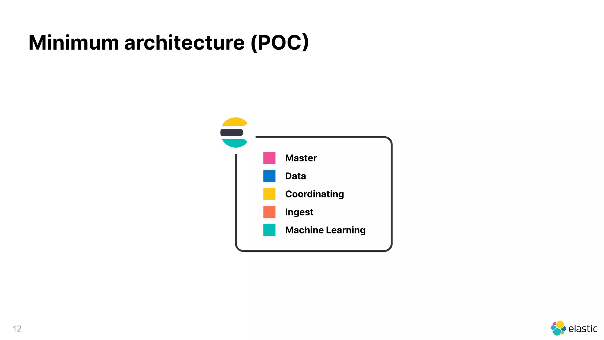 12
Minimum architecture (POC
Master
Data
Coordinating
Ingest
Machine Learning
 